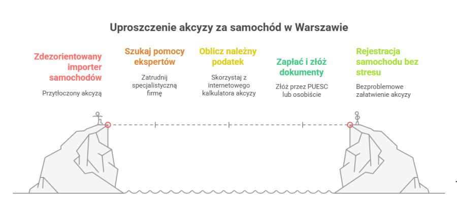Proces zdobywania akcyzy za samochód 